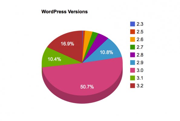 wordpress statistik