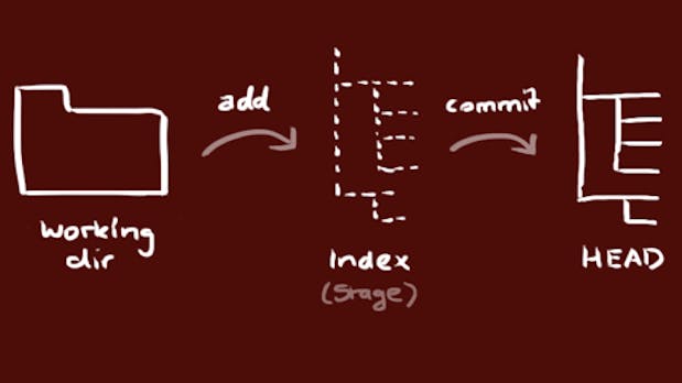 Git: Eine einfache Anleitung ohne Schnick-Schnack