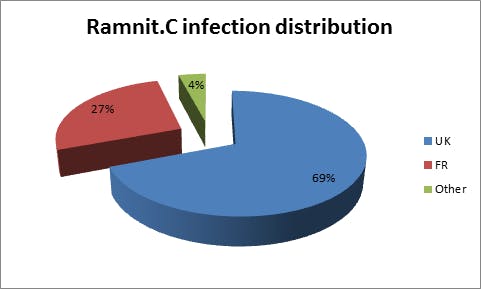 facebook virus wurm ramnit