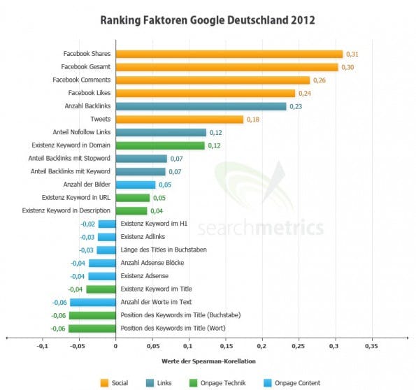 Google Ranking Google Ranking