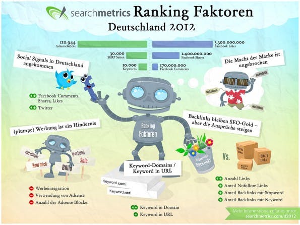 SEO-Ranking-Faktoren-Deutschland-2012-Infografik SEO-Ranking-Faktoren-Deutschland-2012-Infografik