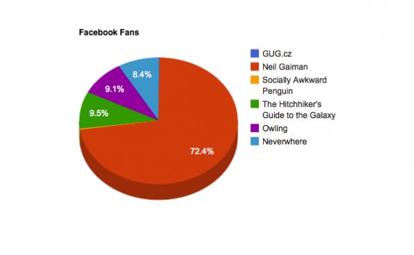 social-media-analyse facebookfans
