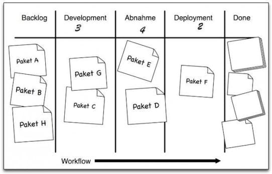 Management-Methode Kanban wird professionalisiert