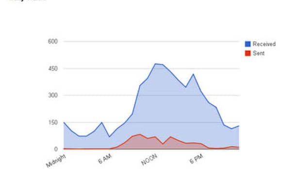 Gmail Meter: Statistik-Tool für deine E-Mails