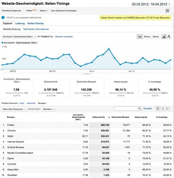 SchnellstenWebsites_t3n-GA_Report
