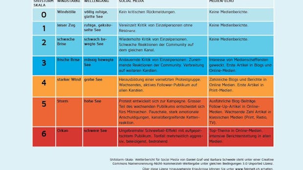 Shitstorm-Skala: Wann herrscht schwere See?