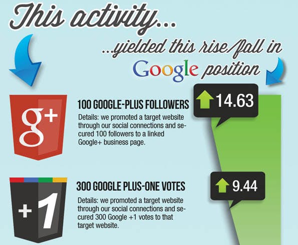 SEO: Engagement auf Google+ schlägt Facebook und Twitter