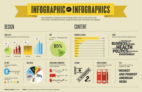 Infografiken Erstellen Diese 10 Blogs Inspirieren Dich Dabei