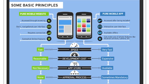 Mobile Website vs. App: Infografik für Entscheider