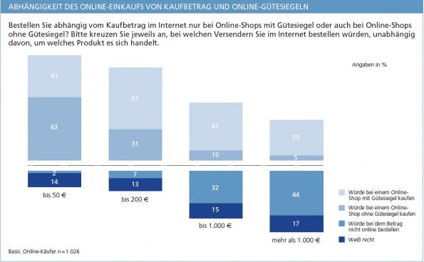 studie vertrauen online-shopping