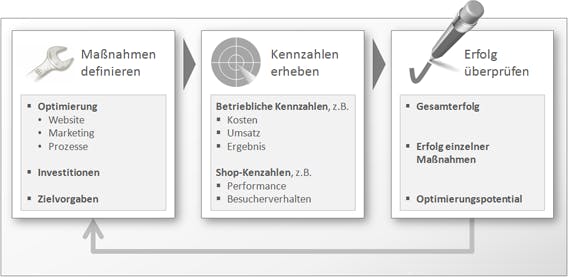 Kreislauf-der-Kennzahlenanalyse-12