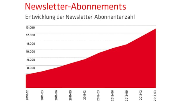 Shopbetreiber aufgepasst: 7 Tipps für mehr Newsletter-Abonnenten