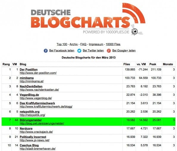 DeutscheBlogcharts_Maerz2013