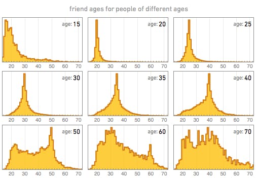 Die Spitzenwerte des Alters der Freunde liegen bis 50 Jahren immer ziemlich dicht in der Nähe des eigenen Alters. (Bild: blog.stephenwolfram.com).