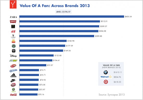Der Wert eines Facebook-Fans 2013 Der Wert eines Facebook-Fans 2013