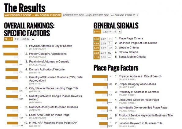 Ein Ausschnitt der „Local SEO Ranking Factors“, die David Mihm im Rahmen einer Umfrage ermittelte. (Screenshot: DavidMihm.com)