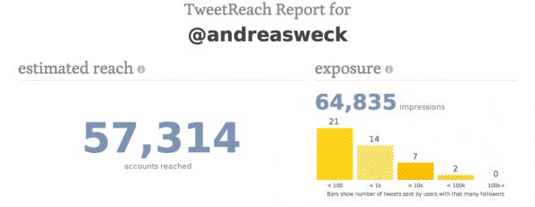 Twitter-Analyse-Tool Tweetreach