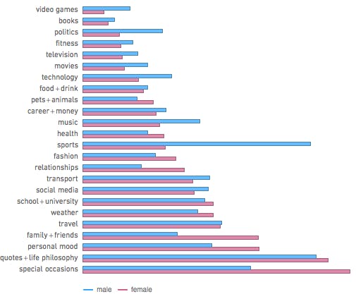Häufige Themen und die Beliebtheit nach Männern und Frauen blog.stephenwolfram.com).