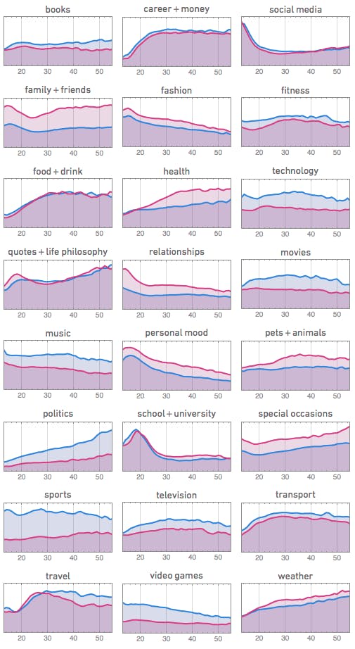 Themenhäufigkeit nach Altersgruppen – unterteilt in Männer und Frauen blog.stephenwolfram.com).
