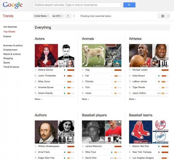 Die Google Trends Charts zeigen in 40 Kategorien die meistgesuchten Personen, Institutionen, Dinge und Orte.