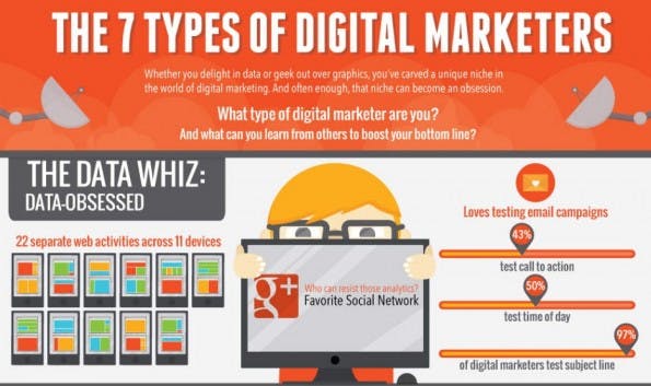 Online-Marketer: Welcher Typ bist du? (Infografik: Optify)