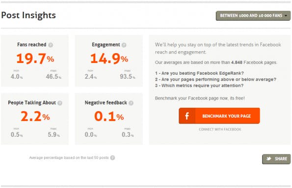 Facebook-Seiten, mit 1.000 bis 10.000 Fans haben eine durschnittliche Reichweite von 19,7 Prozent. (Screenshot: Page Barometer)