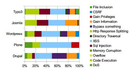 Getestet wurden die CMS WordPress, TYPO3, Joomla, Drupal und Plone. (Bild: BSI)