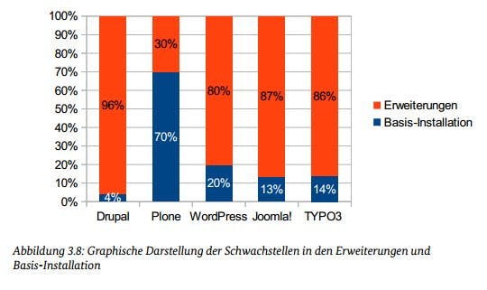 CMS: Erweiterungen erhöhen die Anzahl der Sicherheitslücken enorm. (Bild: BSI)