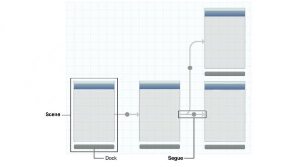Mit Storyboards hat man bereits direkt in Xcode die Möglichkeit, Prototypen zu erstellen. (Screenshot: Apple Developer Website)