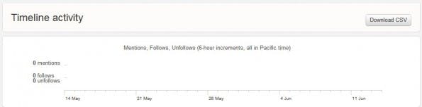 Wenn eure Übersicht auf Twitter Analytics auch so aussieht, sollte ihr eure Social-Media-Strategie überdenken. (Screenshot: Twitter)