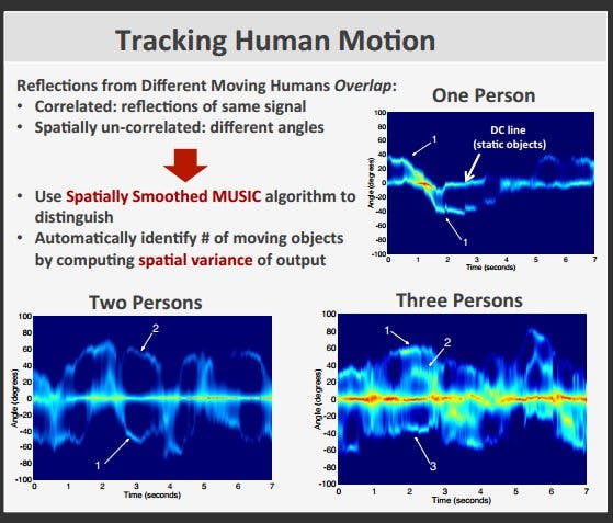 Wi-Vi: Menschliche Bewegungen können mithilfe von WLAN-Signalen geortet werden. (Bild: Massachusetts Institute of Technology)