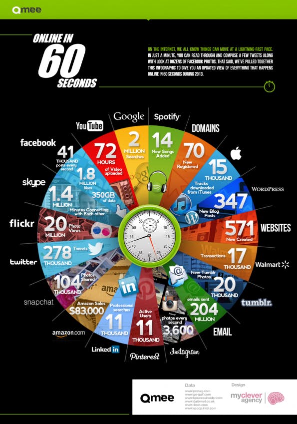 Das Internet in 60 Sekunden. (Quelle: Qmee)
