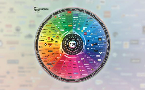 Das Conversation Prism zeigt viele Dienste aus dem Social Web in der Übersicht. Ein Klick zeigt eine größere Version. (Bildquelle: conversationprism.com)