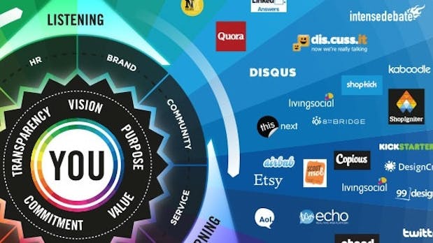 Conversation Prism erhält mit neuer Version weitere Kategorien