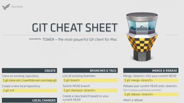 (Quelle: Tower Git-Cheat-Sheet)