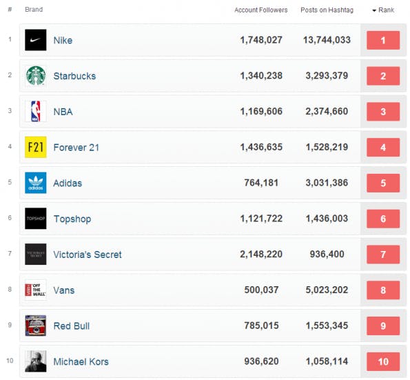 top-10-instagram-marken top-10-instagram-marken