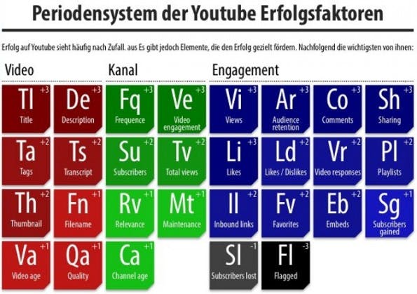 Die wichtigsten YouTube-Rankingfaktoren. (Bildquelle: webvideo.com)