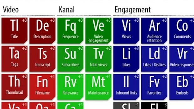 Das Periodensystem der YouTube-Rankingfaktoren