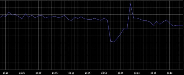 40 Prozent weniger Internet-Traffic – nur wegen einer Downtime bei Google? (Screenshot: GoSquared Engineering)