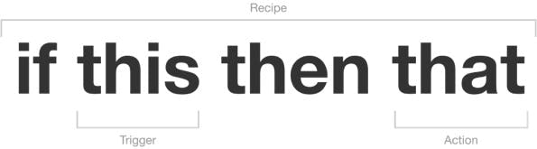 Das Prinzip von IFTTT ist simpel: Es folgt der Implikation „Wenn a, dann b“. (Screenshot: IFTTT)