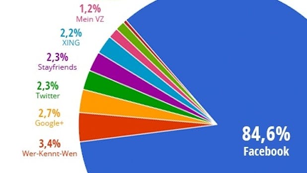 Soziale Netzwerke in Deutschland: Wer-kennt-wen auf dem zweiten Platz