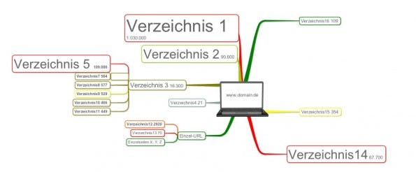 Eine Mindmap stellt Verzeichnisse und weitere SEO-Kennzahlen dar.