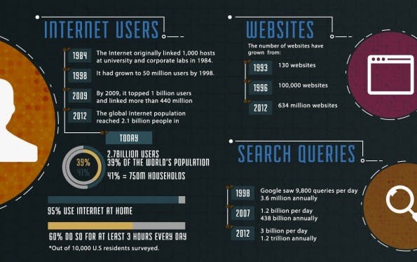 Die Infografik zeigt beindruckend das Web-Wachstum mit vielen unterschiedlichen Facetten. (Bild: Who is Hosting This)