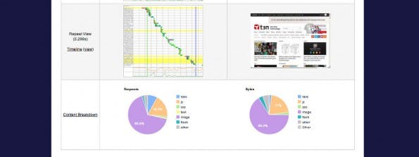 5 free tools to measure website speed 5 Webpagetest.org: Probably one of the most powerful tools on this list. (Screenshot: Webpagetest.org)