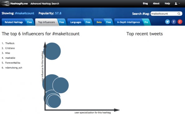 Hashtagify.me lässt nach „Related Hashtags“, „Top-Influencers“ und „Languages“ suchen, die am häufigsten mit dem gesuchten Hashtag in Verbindung stehen.