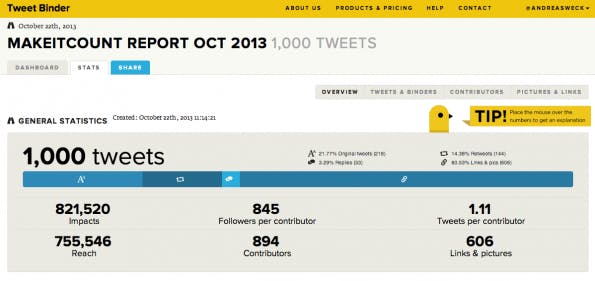 TweetBinder ermittelt beispielsweise, welcher Hashtag-Nutzer mit seinem abgesetzten Tweet die höchste Reichweite erzielt hat.