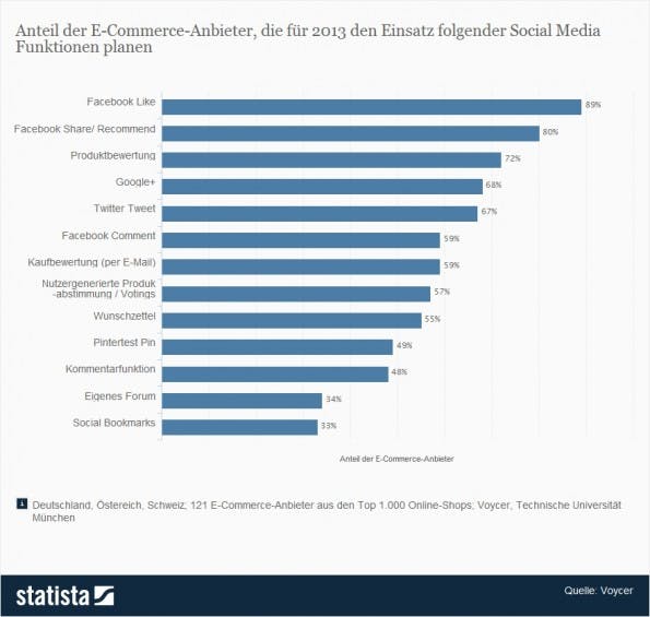 (Grafik: Statista)