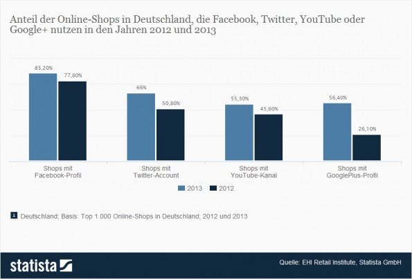 (Grafik: Statista)