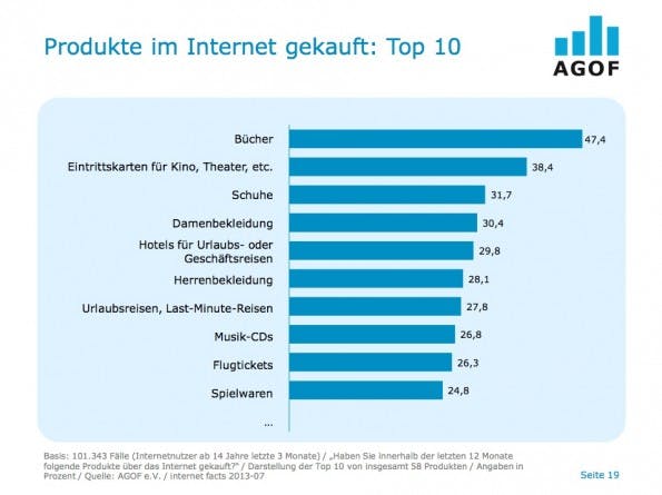 (Grafik: AGOF)