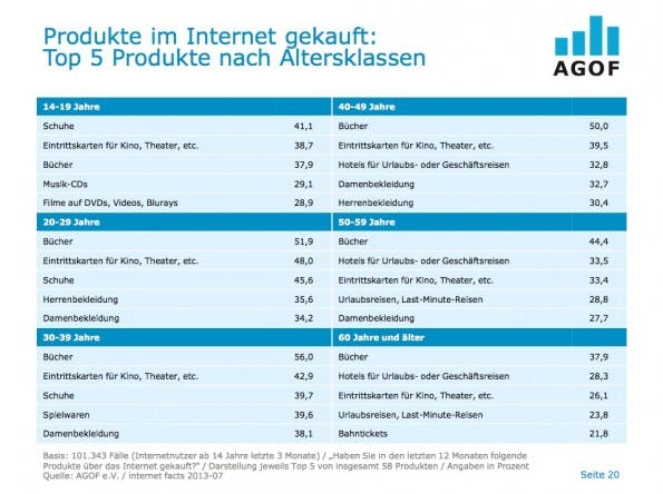(Grafik: AGOF)
